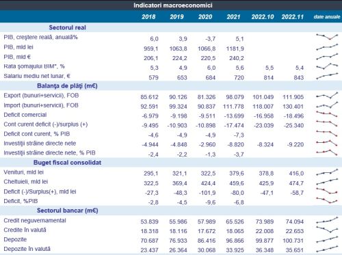 Balanţa comerţului internaţional cu bunuri în România şi în regiune